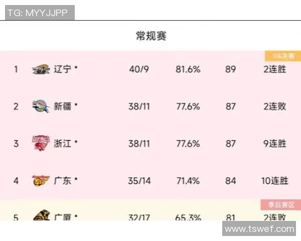 四川大胜陕西晋级CBA半决赛，实力碾压硕果累累